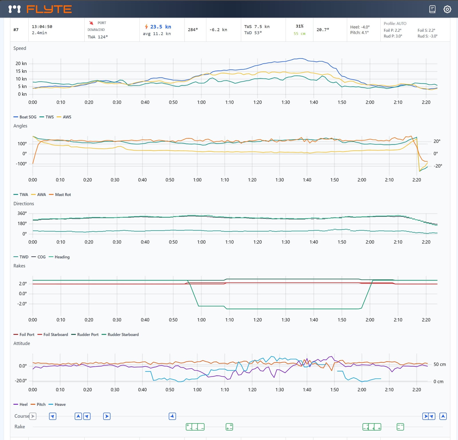 Flyte Telemetry leg analysis with full telemetry traces, autopilot rake adjustments, and crew actions