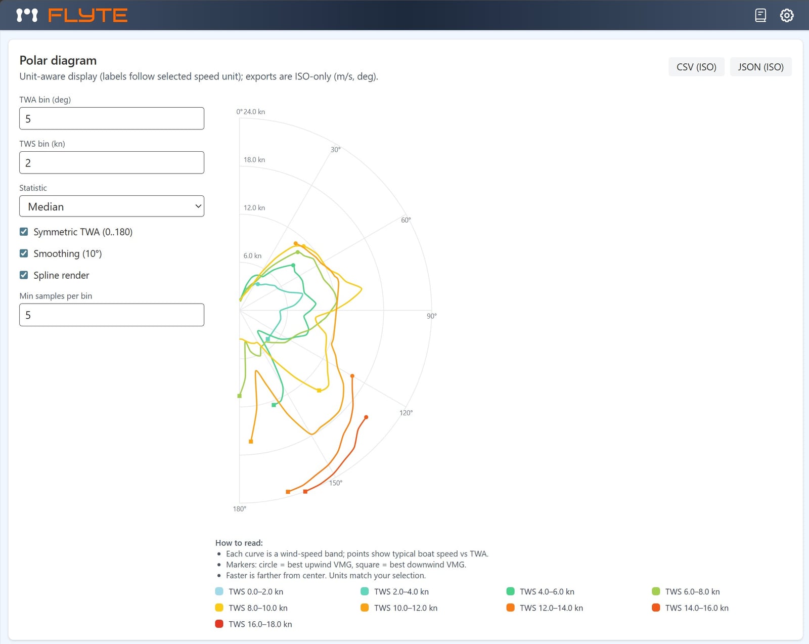 Flyte Telemetry polar diagram showing best upwind and downwind VMG angles