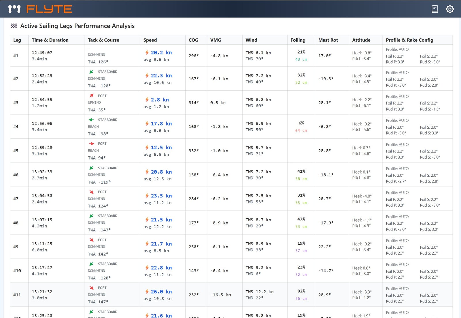 Flyte Telemetry automatic legs analysis comparing performance per sailed leg